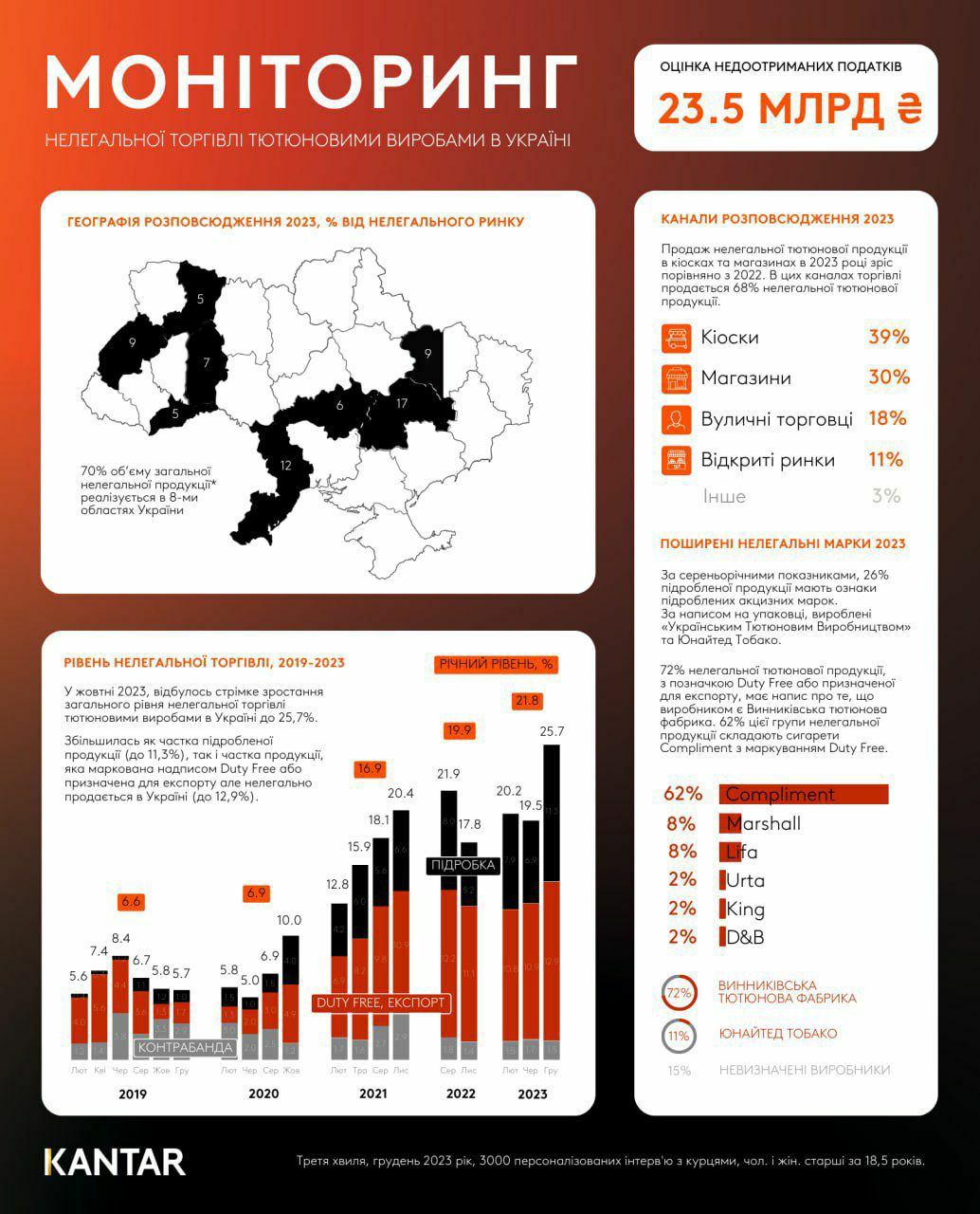 Нелегальний ринок сигарет в Україні побив новий рекорд: в тіні вже 21,8%